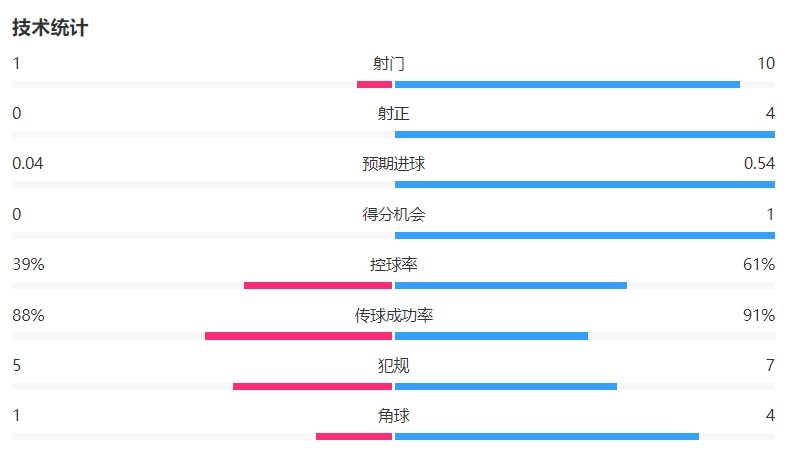 主场遭压制!尤文vs斯图加特半场数据:射门1-10射正0-4 控球四六开